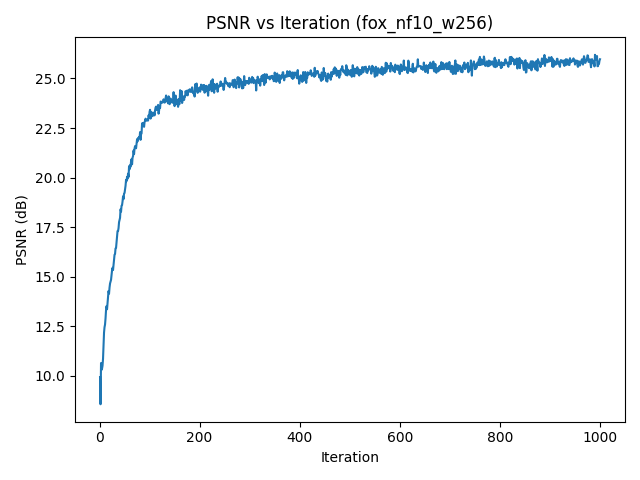 PSNR curve for fox_nf10_w256