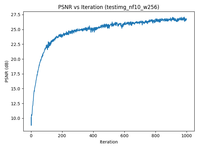 PSNR vs iteration for waffle image