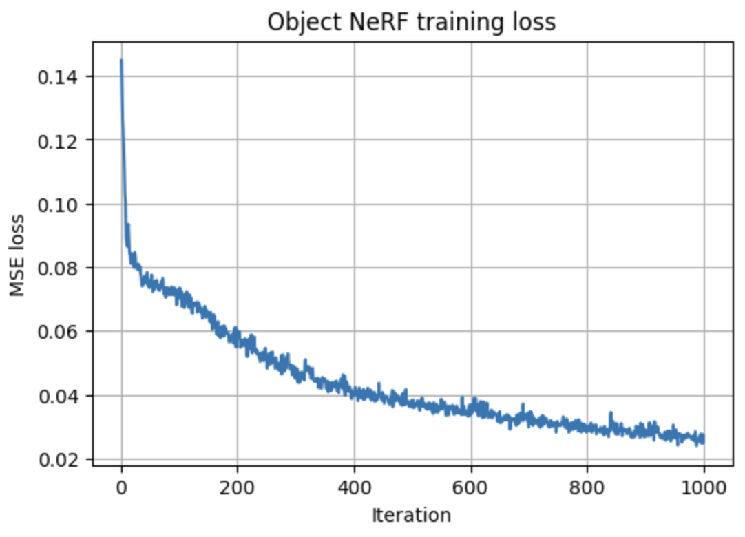 Training loss vs iteration for my object NeRF
