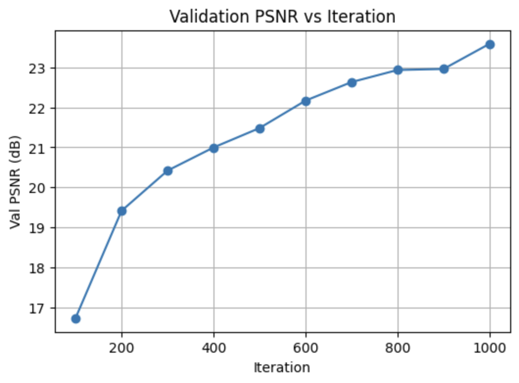 Validation PSNR vs iteration for Lego NeRF