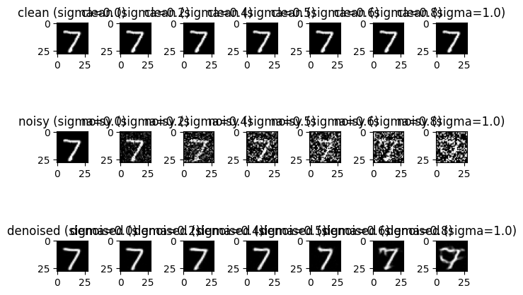 Single-step denoising results after epoch 5