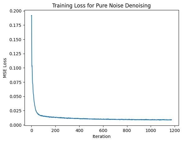 Training loss curve for the single-step denoiser