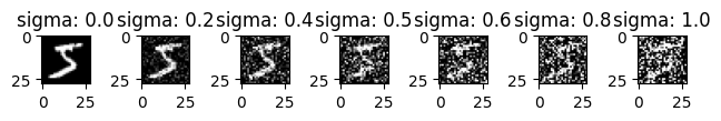 Visualization of the noising process for different sigma values