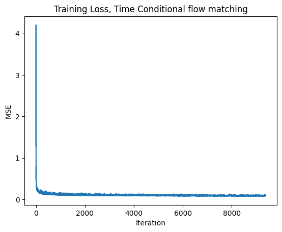 Training loss curve for the time-conditioned UNet