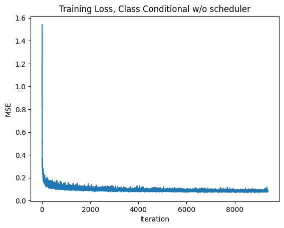 Training loss curve for the class-conditioned UNet